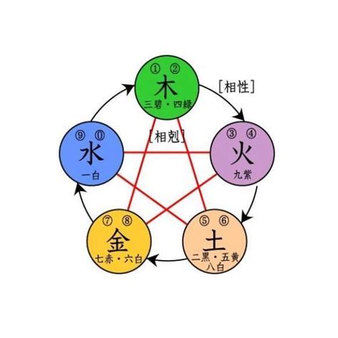 什麼剋火|五行相剋:又作“五行相勝”，指木、火、土、金、水五種。